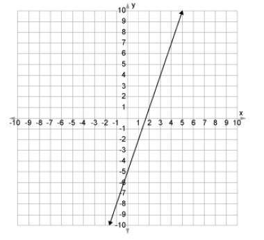 Select the equation of the graphed line above. Question 2 options: A) y = 3x + 5 B) y = 3x – 5 C) y