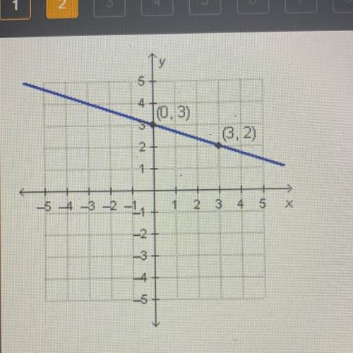 Which equation represents the graph function?