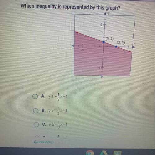 Which inequality is represented by this graph?
Help please :’/
