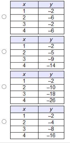 H e l p which table represents a linear function (taking a test!!!)