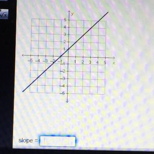 HELP PLEASE FAST What is the slop of the line in the graph?