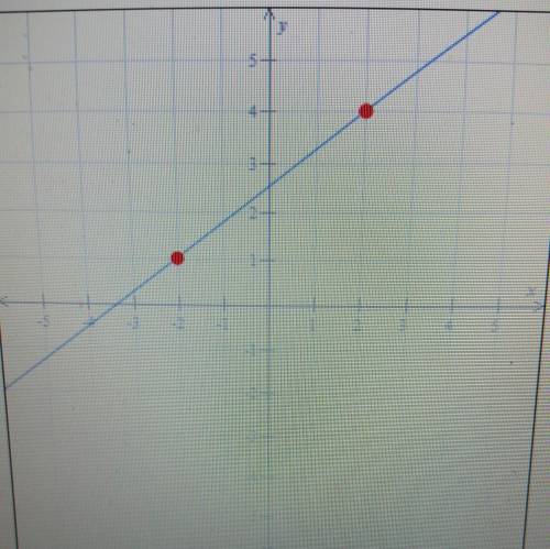 Does anyone know the slope of this line?