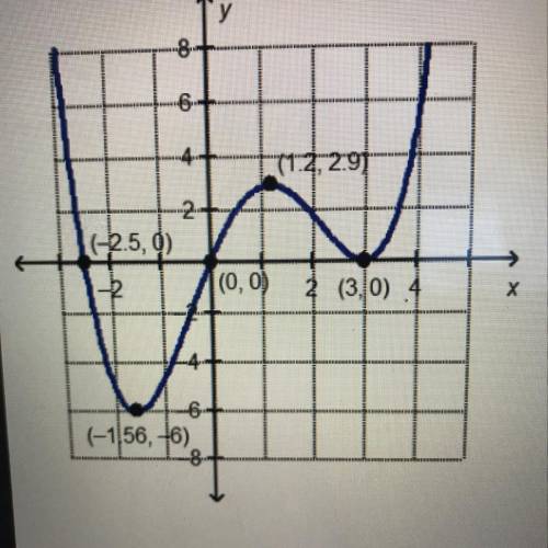 Which interval for the graphed function has a local

minimum of 0?
O [-3, -2]
O (-2, 0]
O [1, 2]
O