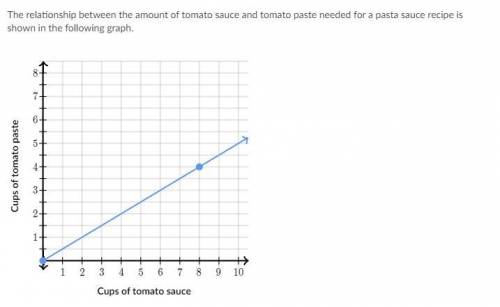 The relationship between the amount of tomato sauce and tomato paste needed for a pasta sauce recip