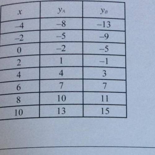 2. Explain whether or not the following table of values includes a solution to the system of linear