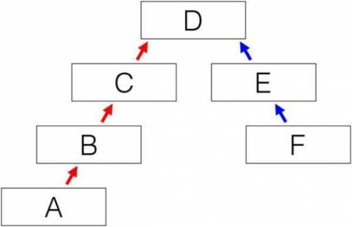 Use the following image to answer the question. Flowchart with 6 boxes. Box A sits at the very bott