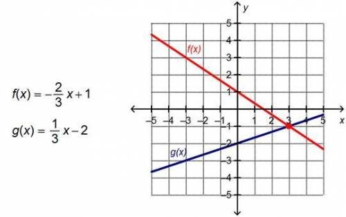 Which input value produces the same output value for the two functions on the graph? A. x = –3 B. x
