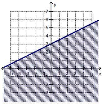 Which linear inequality is represented by the graph? y ≤ 2x + 4 y ≤ one-halfx + 3 y ≥ One-halfx + 3