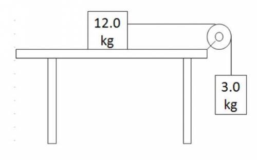 A pulley system is set up as shown. There is 5.0 N of friction between the 12.0 kg block and the ta