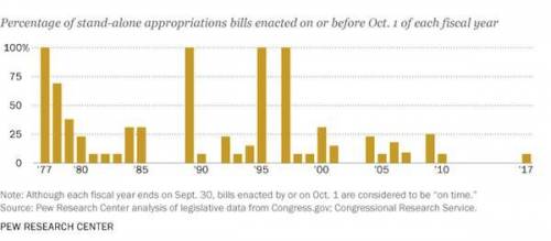 A. Identify the percentage of stand-alone appropriations bills enacted on or before Oct. 1 of 1995.
