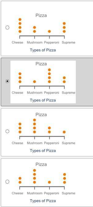 Patricia recorded the different types of pizza her friends like in the table below: Pizza Type Numb