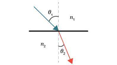 A ray diagram is shown. A light ray strikes a boundary and a second vector into the second material