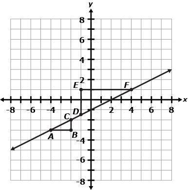 Why is the slope of line segment AC the same as the slope of line segment DF in the figure below?