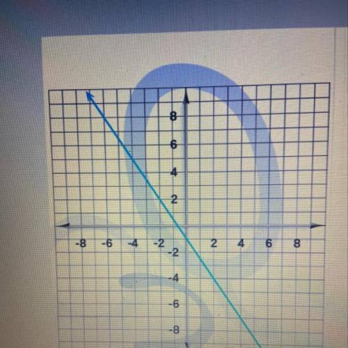 Find the slope on the graph. Write your answer as a fraction or a whole number, not a mixed number