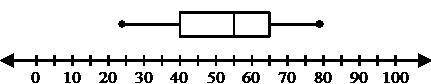 Which statement is not true about the data shown by the box plot below? A. Three fourths of the dat