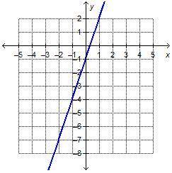 Anya graphed the line (y−2)=3(x−1) on the coordinate grid. A coordinate plane with a line passing t