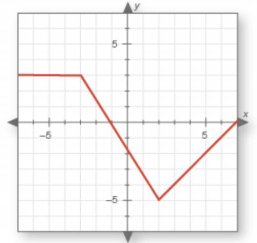 Brainliest for correct awnser! Over what interval is the function in this graph decreasing?