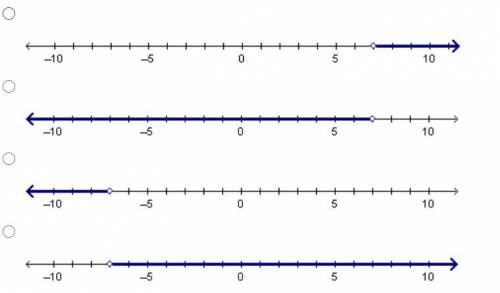 Which graph shows all the values that satisfy Two-ninths x + 3 greater-than 4 and five-ninths
