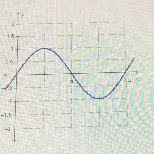 Which function is graphed below?

f(x) = -cos(x)
f(x) = cos(x)
f(x) = sin(x)
f(x) = -sin(x)