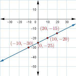 What is the slope of the line in the graph? A.2 B.1/2 C.-2 D.-1/2