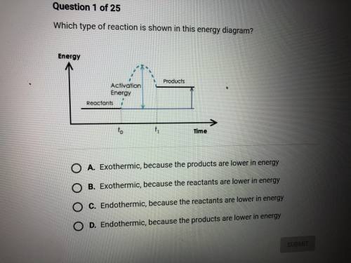 Which type of reaction is shown in this energy diagram?