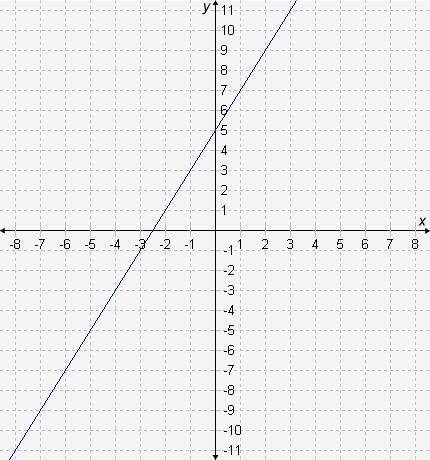 Find the average rate of change of the function f(x), represented by the graph, over the interval [