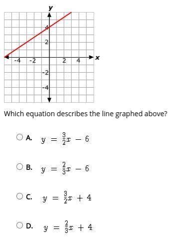Which equation describes the line graphed above?