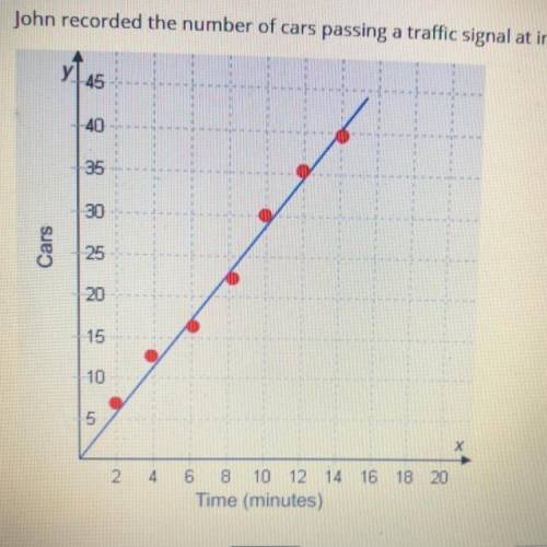 John recorded the number of cars passing a traffic signal at Intervals of 2 minutes . He plotted hi