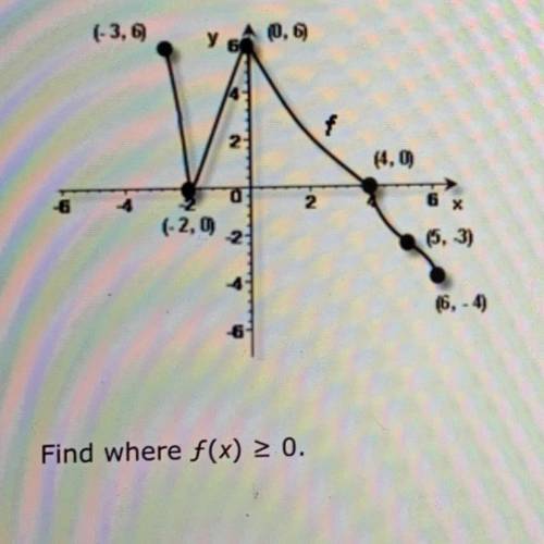 Use the graph of f below. Assume the entire function is graphed below.

Find where f(x) > 0.
[-
