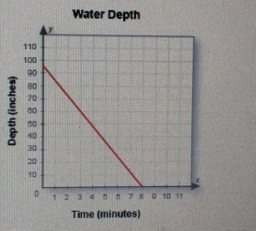 The water was pumped out of a backyard pond. what is the domain of this graph?

A all real numbers