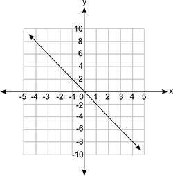 I WILL GIVE BRAINLIEST FOR THE CORRECT ANSWER!!! Which equation does the graph below represent? y =