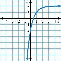 Let f(x) = −4(0.25)^x. The graph of g(x) = f(x)+k is shown below. Identify the value of k. k=