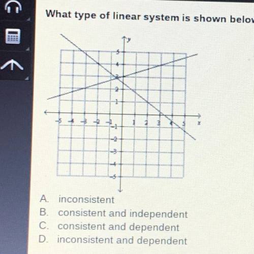 What type of linear system is shown below?

A inconsistent
B. consistent and independent
C. consis