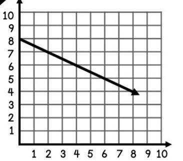 What’s the slope for this graphed?
A.-1/2
B.-8
C.-4
D.2