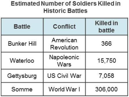 The battle with the highest number of casualties was the Battle of (blank).

The number of troops