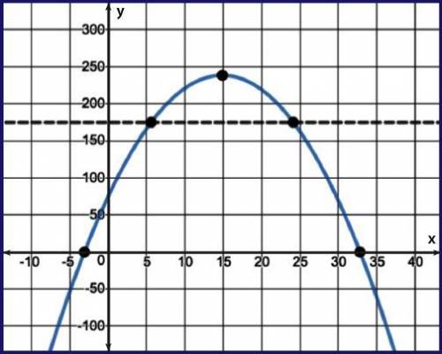 The graph of the function P(x) = −0.74^2 + 22x + 75 is shown. The function models the profits, P, i