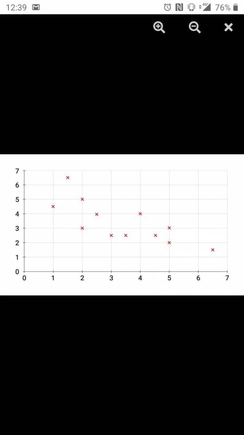 Is this strong positive correlation or weak positive or strong negative or weak negative?