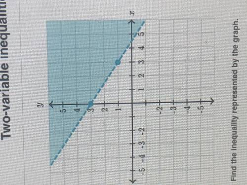 Find the inequality represented by the graph?