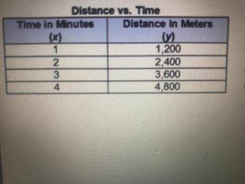 The table shows the distance traveled over time while traveling at a constant speed. What is the ra