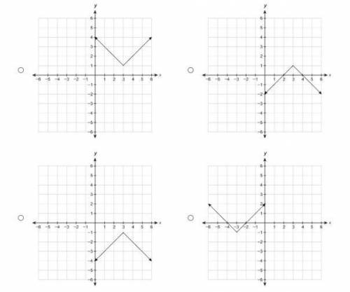 Which graph represents the function f(x)=|x−3|+1 ?
