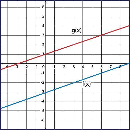 Given f(x) and g(x) = f(x) + k, use the graph to determine the value of k. A) 2 B) 3 C) 4 D) 5 IF Y