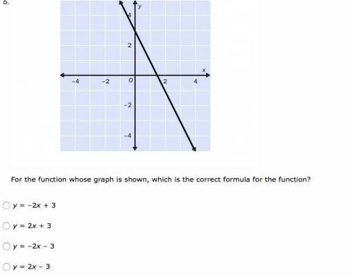 For the function whose graph is shown, which is the correct formula for the function?