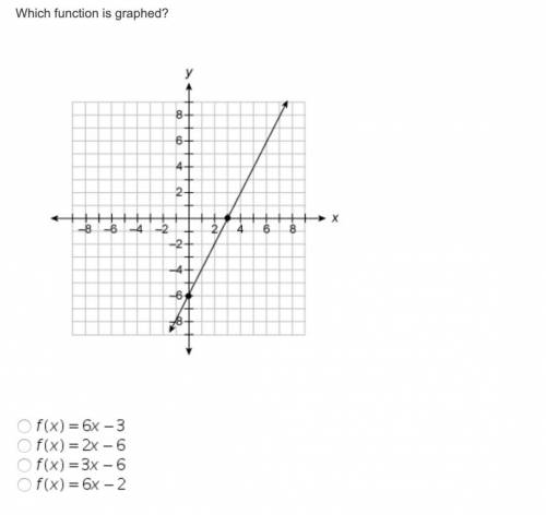 HELP PLEASE! 10 POINTS Which function is graphed?