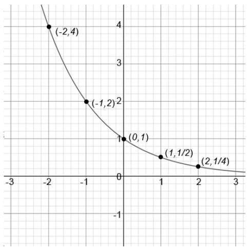 Which of the following exponential functions is represented by the graph? Question 15 options: A) ƒ