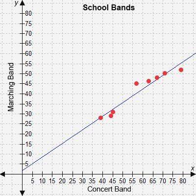 The owner of a music store gathered data from several schools about the number of students in their