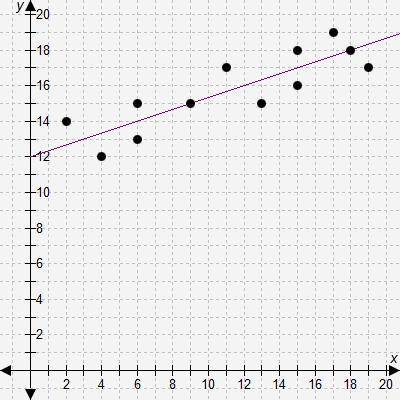 Amber created a scatter plot and drew a line of best fit, as shown. What is the equation of the lin