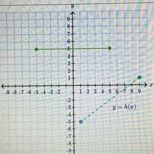 The graph of y = h(x) is a line segment joining the points (1, -5) and (9,1).

Drag the endpoints