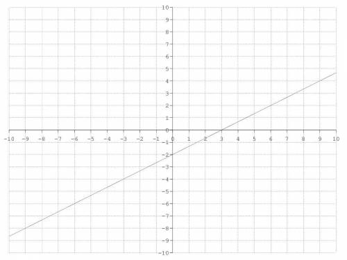 Which of the following graphs represents the equation below? y= 0.666667x + 3