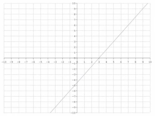 Which of the following graphs represents the equation below? y= 0.666667x + 3