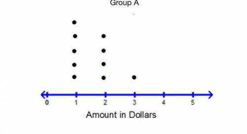 The amount that two groups of students spent on snacks in one day is shown in the dot plots below.